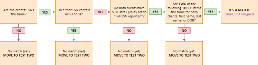 HMIS - PID Rules-TEST ONE1.png