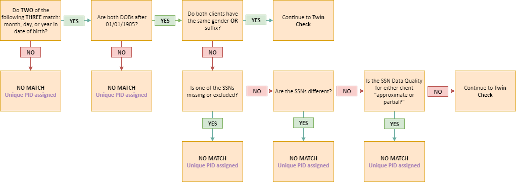 HMIS - PID Rules-TEST TWO Phase C1.png