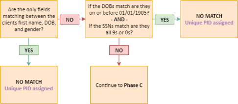 HMIS - PID Rules-TEST TWO Phase B1.png