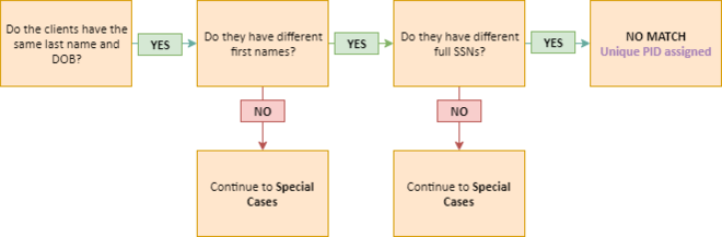 HMIS - PID Rules-TWIN CHECK1.png