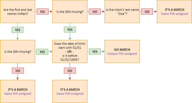 HMIS - PID Rules-SPECIAL CASES1.png